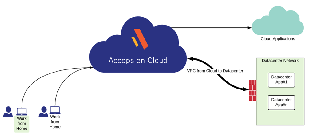 accopsoncloud